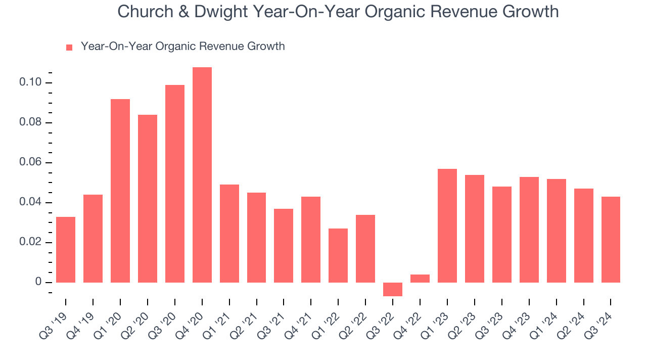 Church & Dwight Year-On-Year Organic Revenue Growth