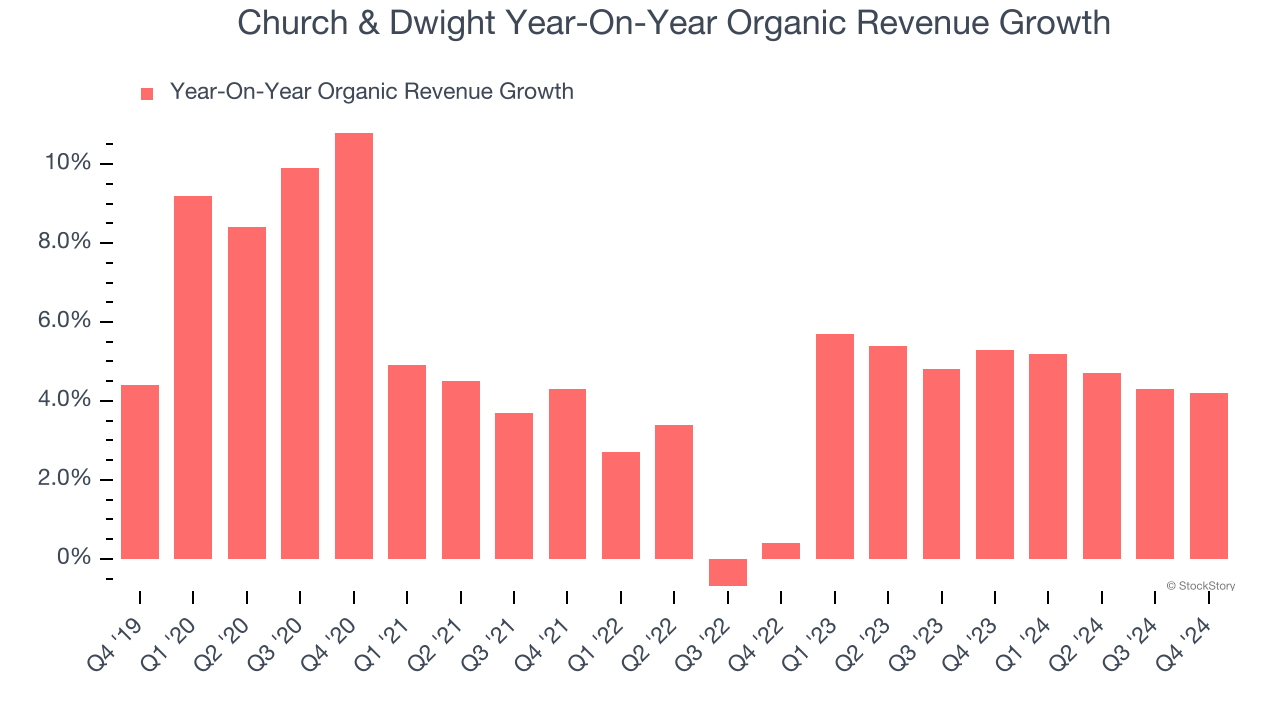 Church & Dwight Year-On-Year Organic Revenue Growth