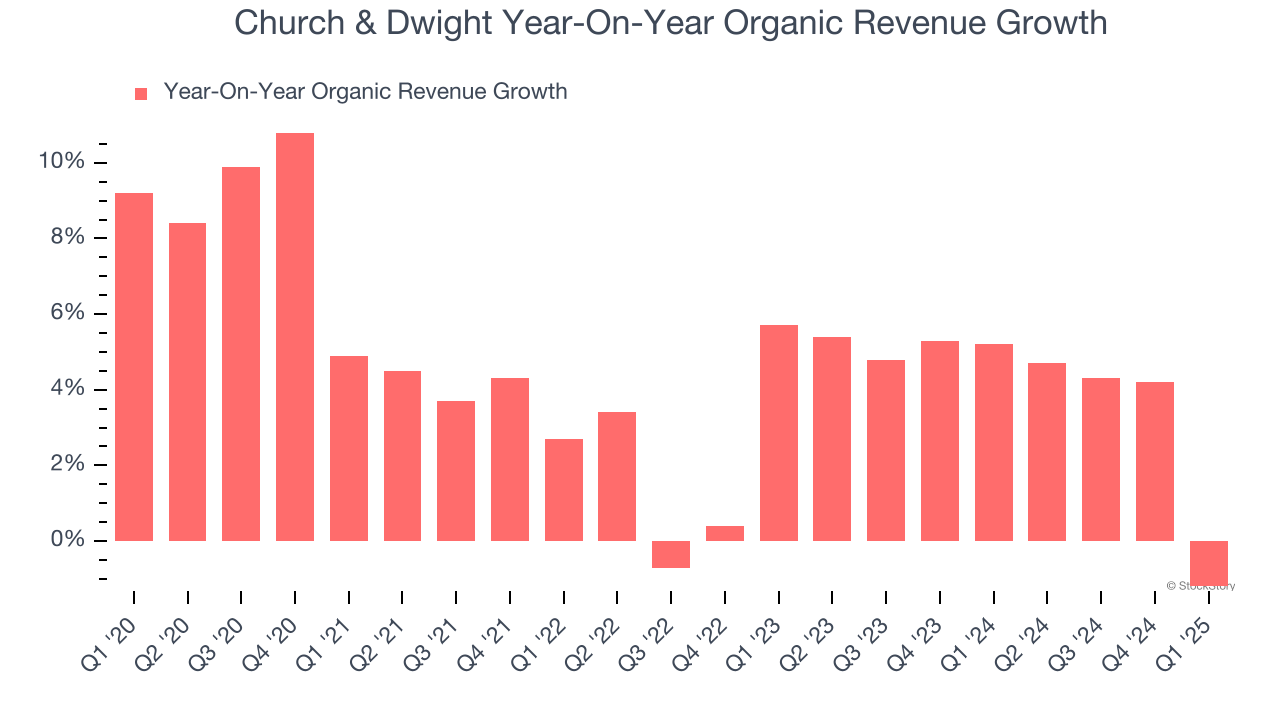 Church & Dwight Year-On-Year Organic Revenue Growth