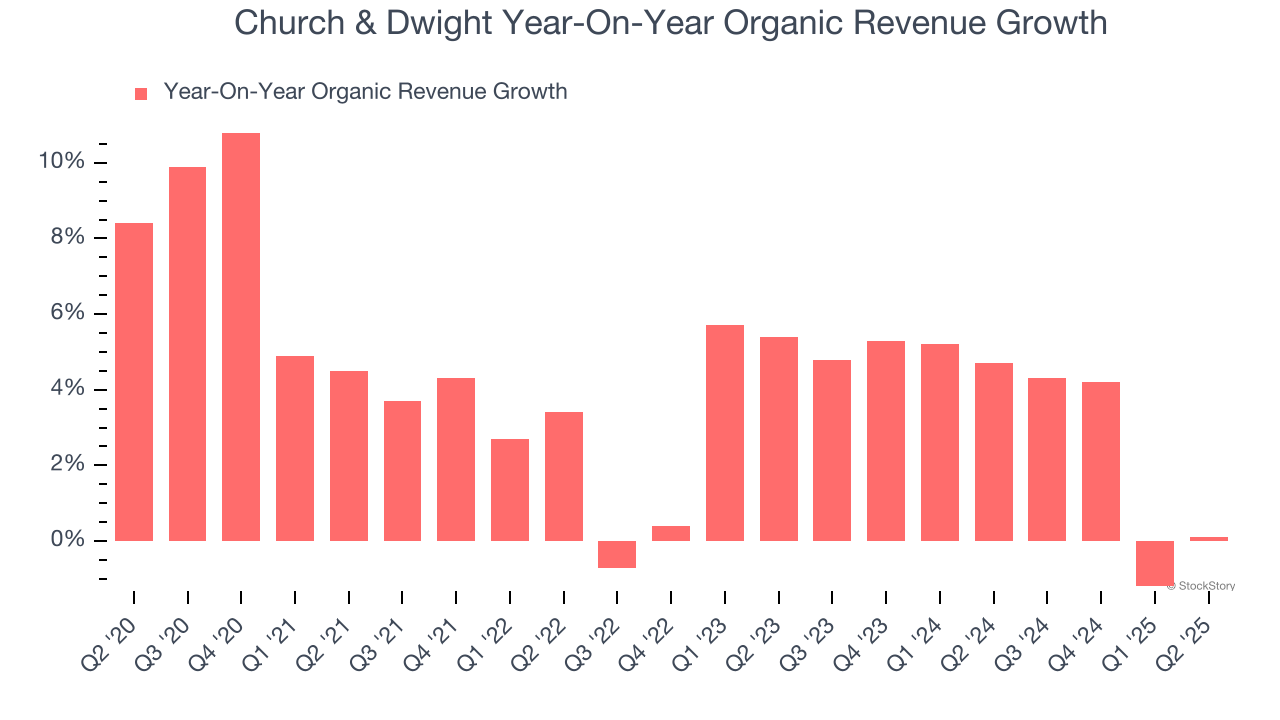 Church & Dwight Year-On-Year Organic Revenue Growth