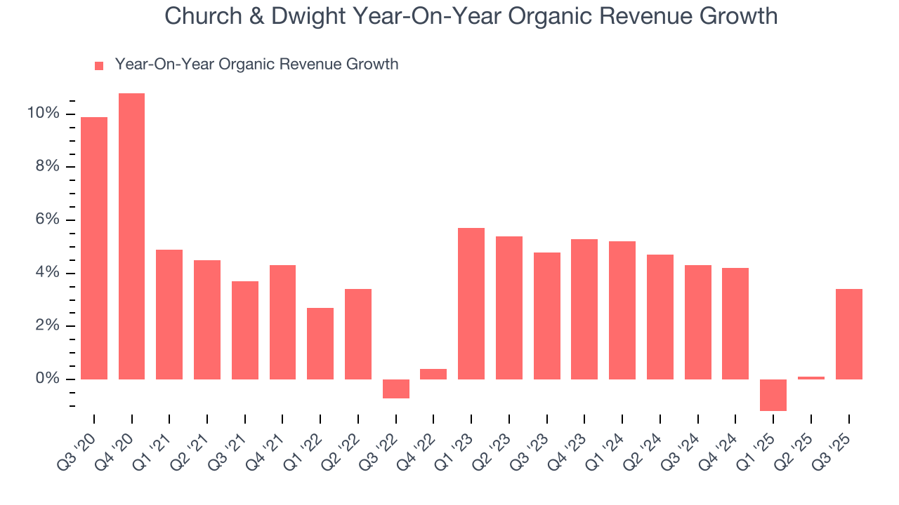 Church & Dwight Year-On-Year Organic Revenue Growth