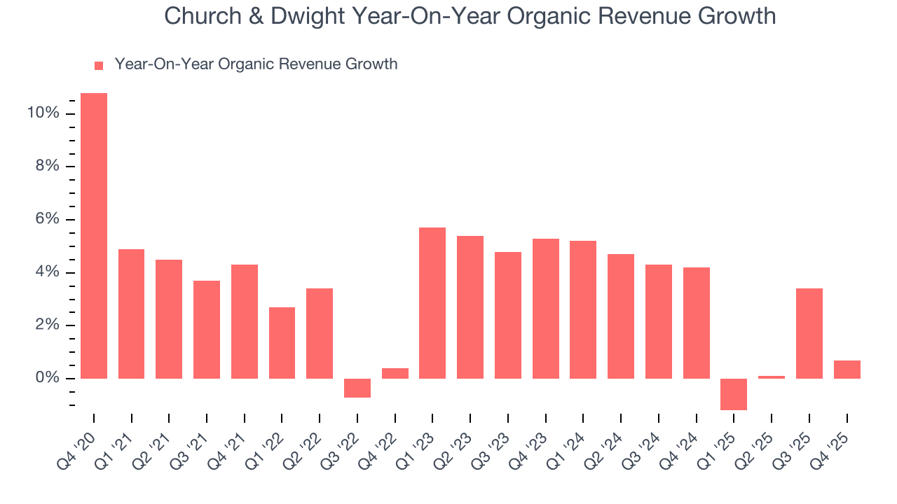 Church & Dwight Year-On-Year Organic Revenue Growth