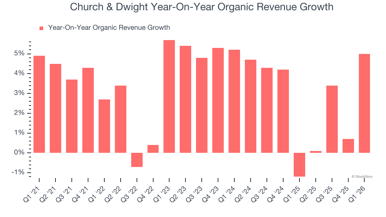 Church & Dwight Year-On-Year Organic Revenue Growth