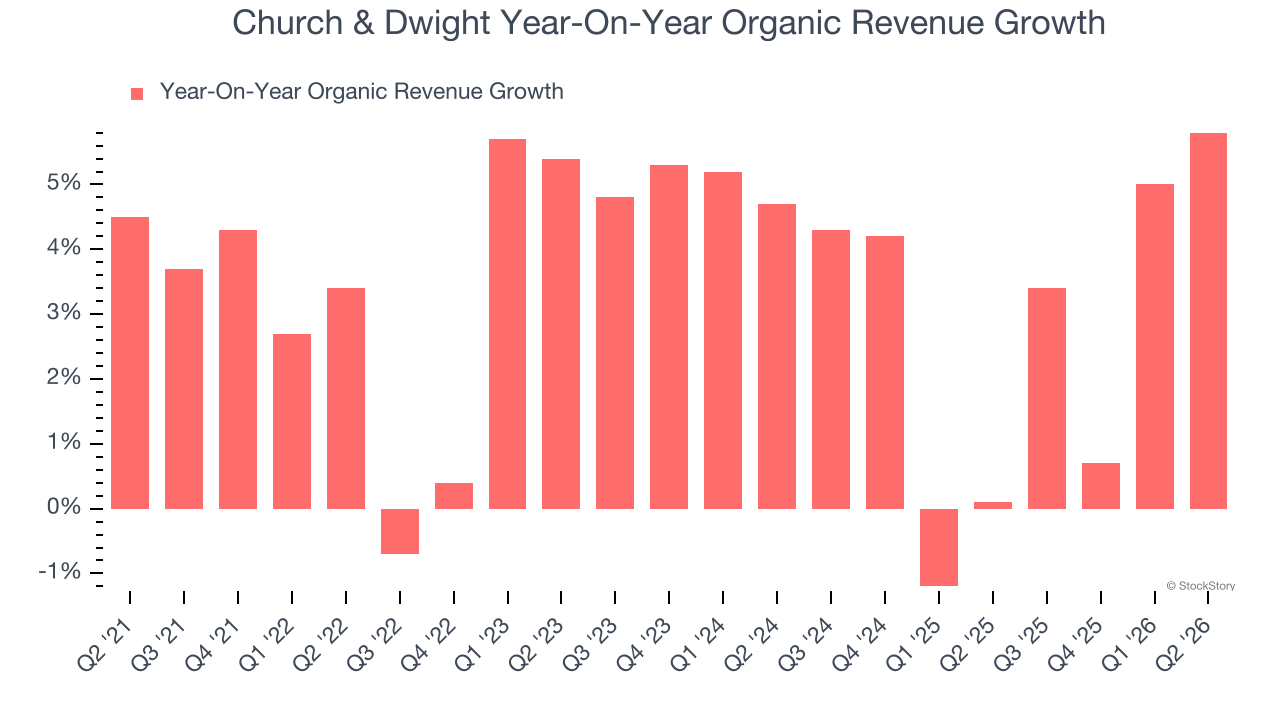 Church & Dwight Year-On-Year Organic Revenue Growth