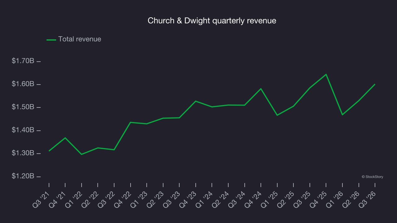 Church & Dwight quarterly revenue