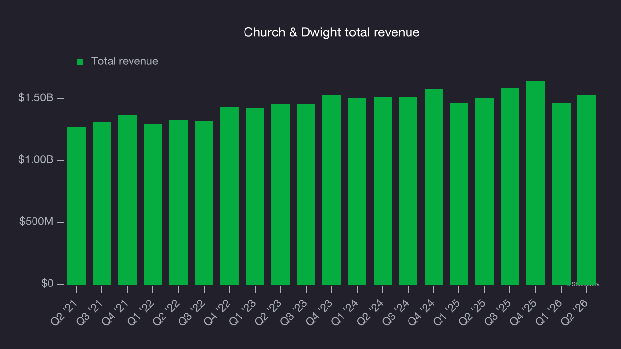 Church & Dwight total revenue