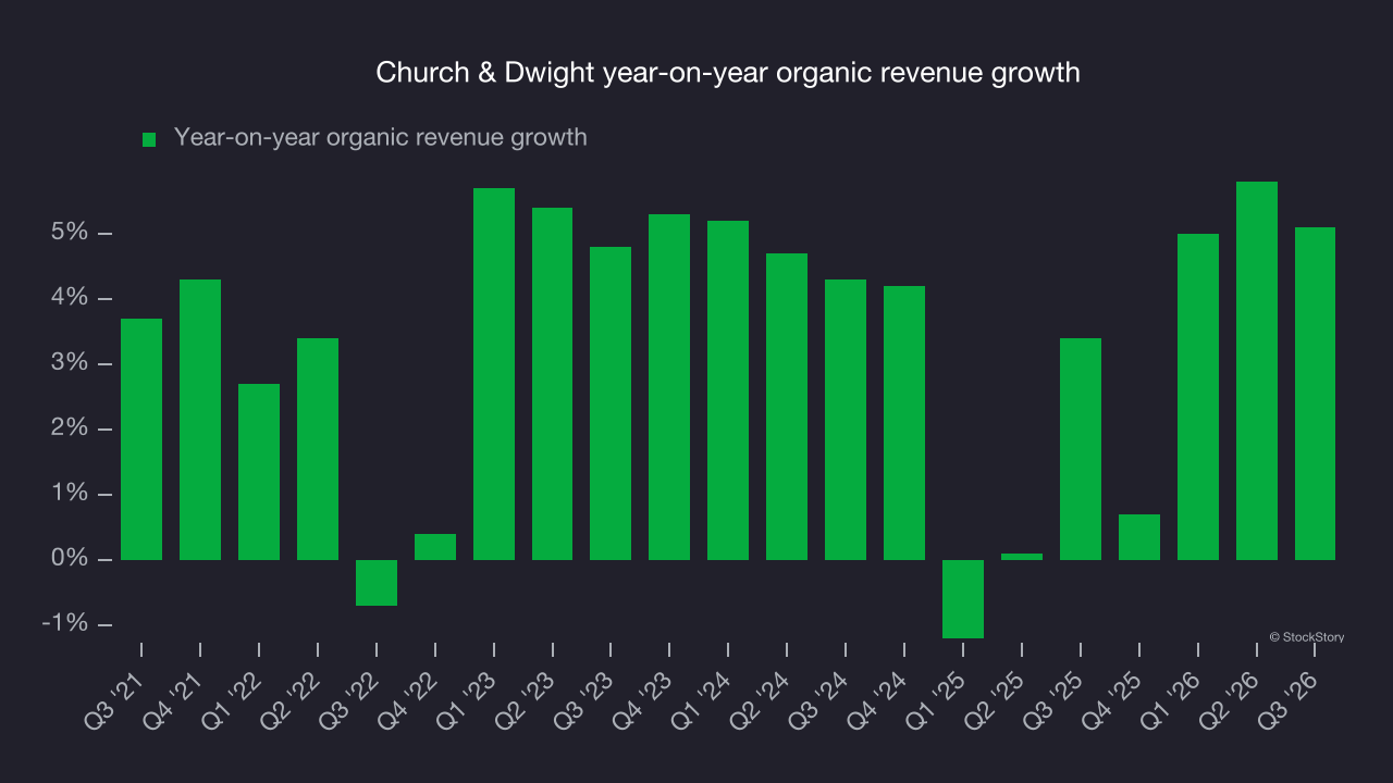 Church & Dwight year-on-year organic revenue growth