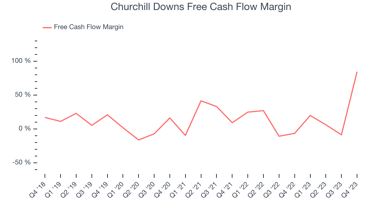 Churchill Downs Free Cash Flow Margin