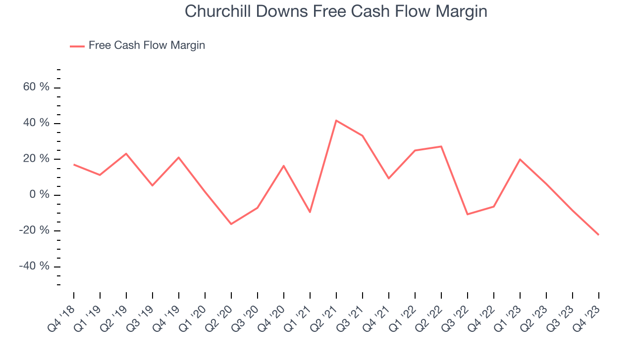 Churchill Downs Free Cash Flow Margin