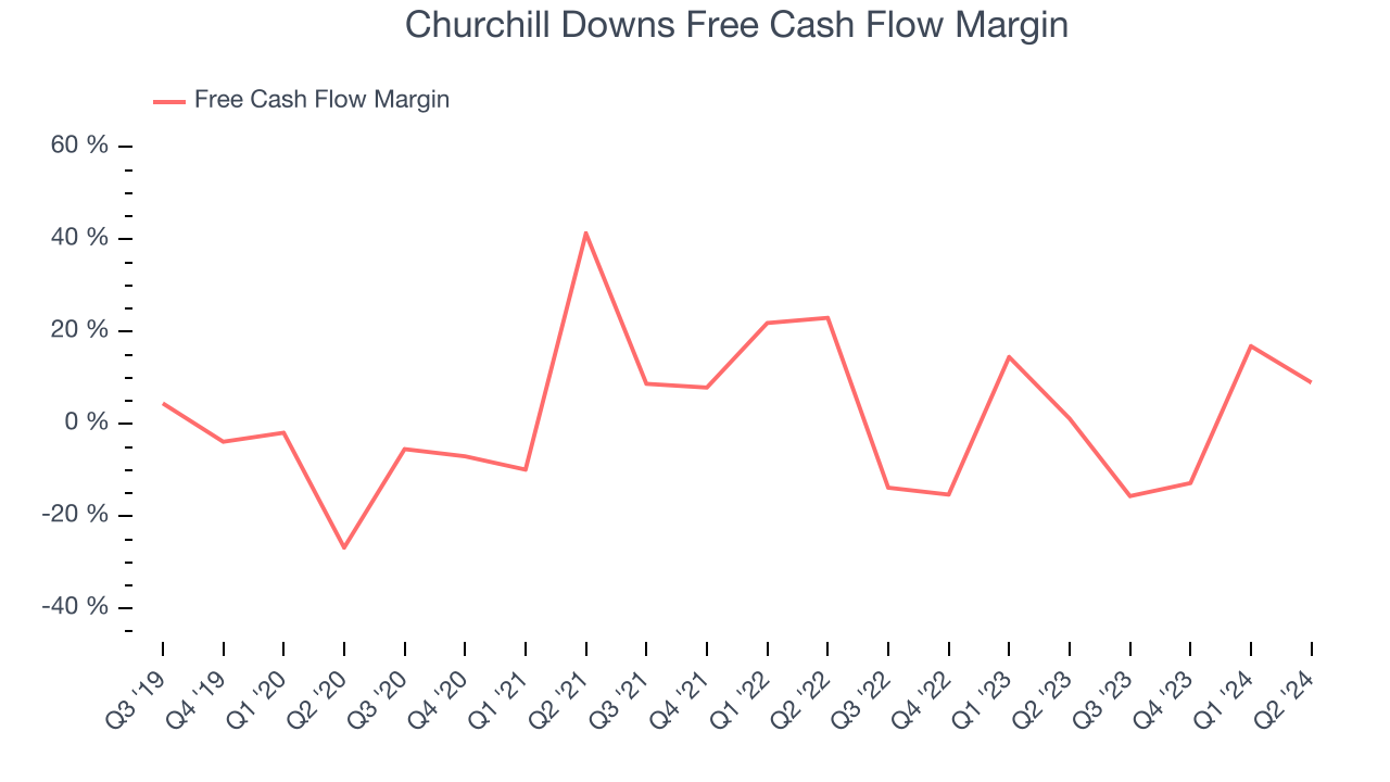 Churchill Downs Free Cash Flow Margin