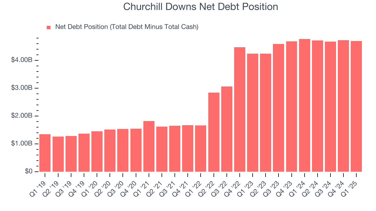 Churchill Downs Net Debt Position