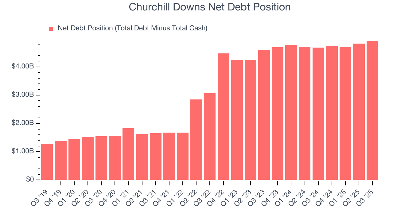 Churchill Downs Net Debt Position