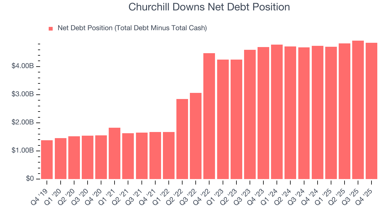 Churchill Downs Net Debt Position