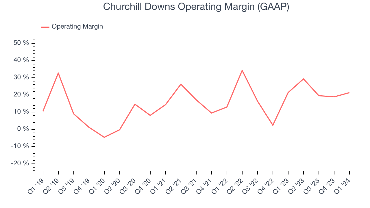 Churchill Downs Operating Margin (GAAP)