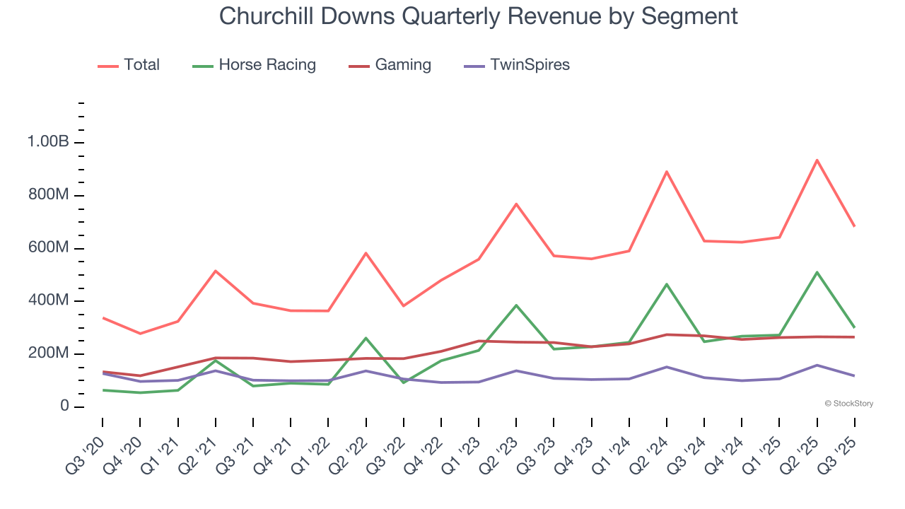 Churchill Downs Quarterly Revenue by Segment