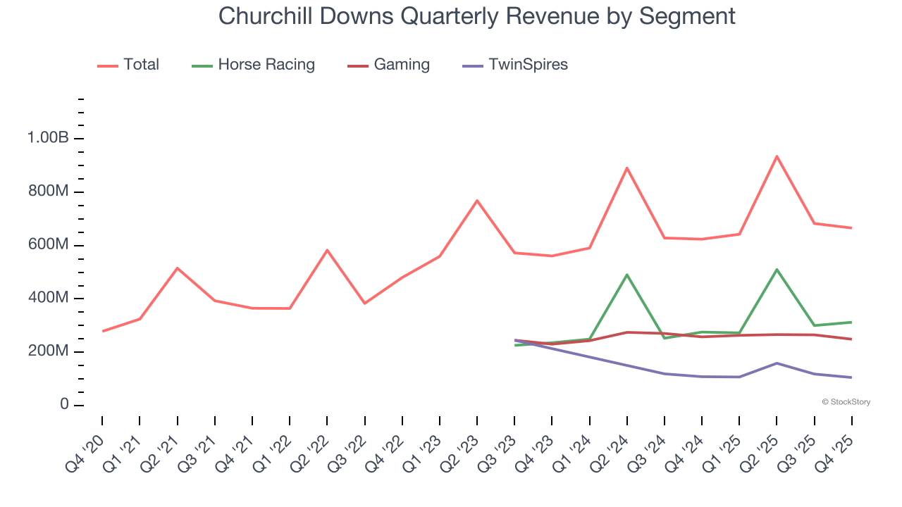 Churchill Downs Quarterly Revenue by Segment