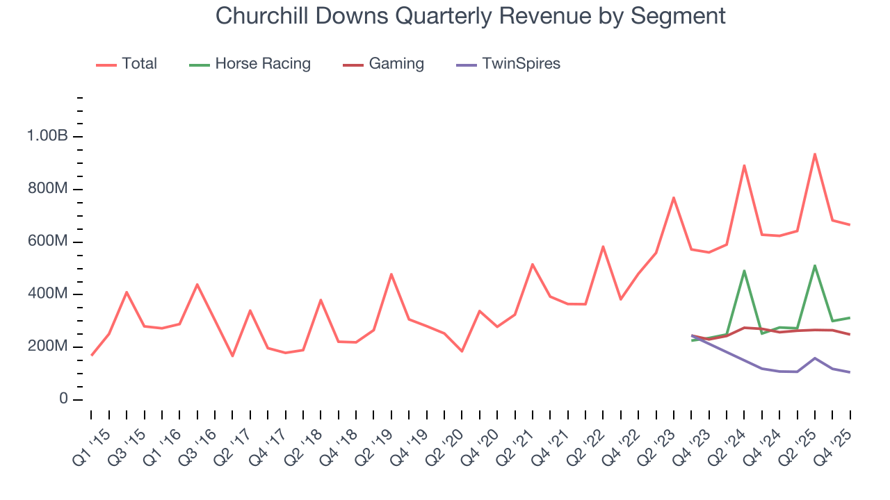 Churchill Downs Quarterly Revenue by Segment