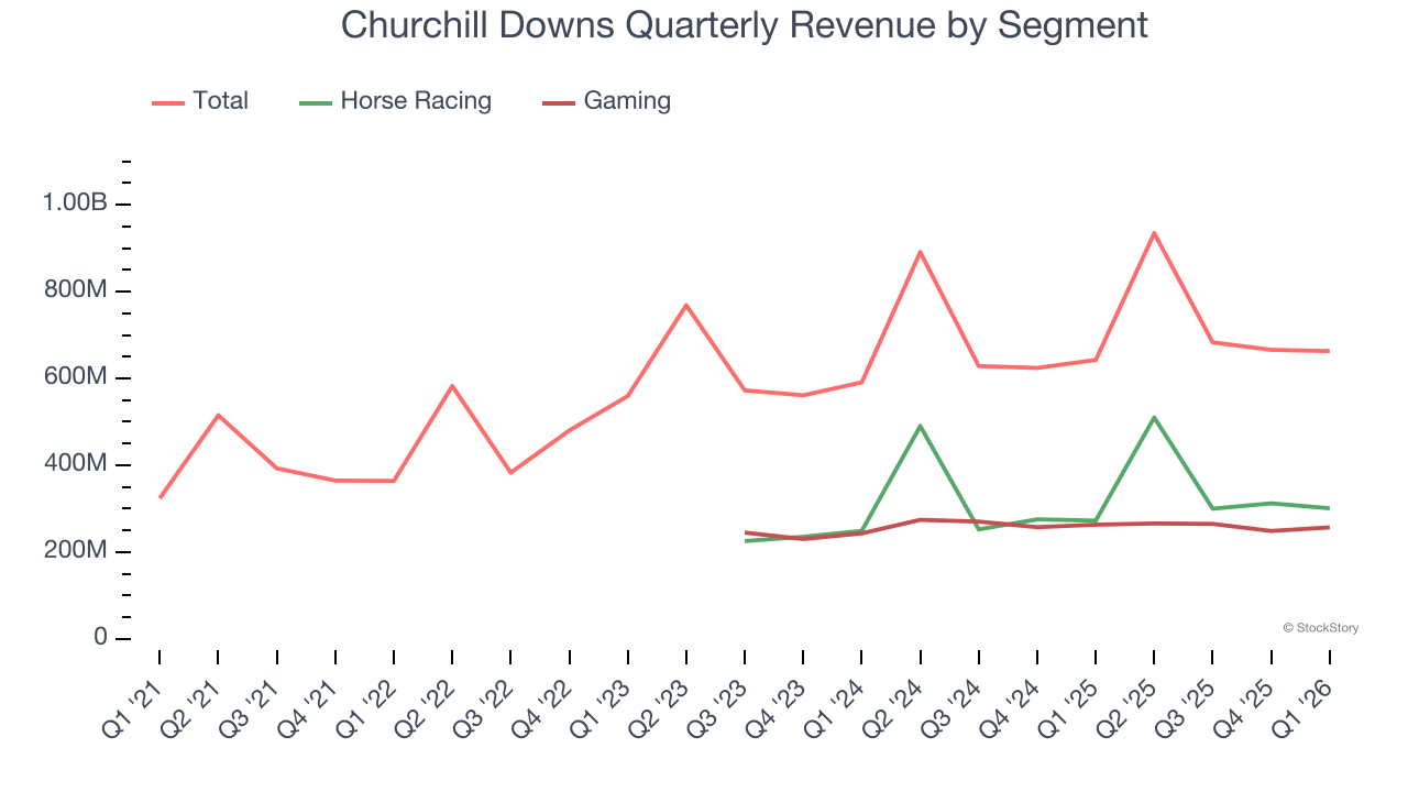 Churchill Downs Quarterly Revenue by Segment