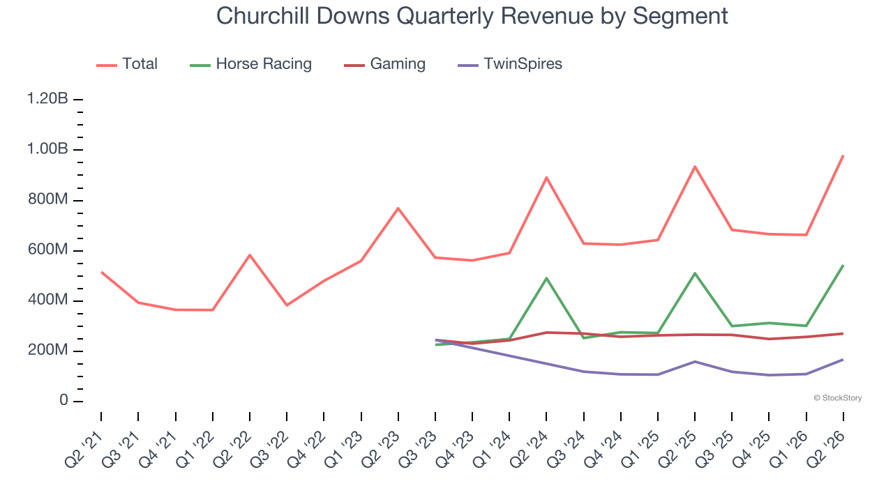 Churchill Downs Quarterly Revenue by Segment