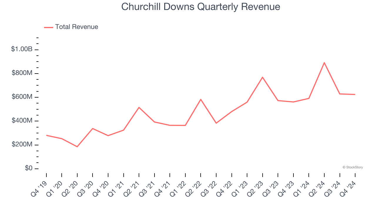 Churchill Downs Quarterly Revenue