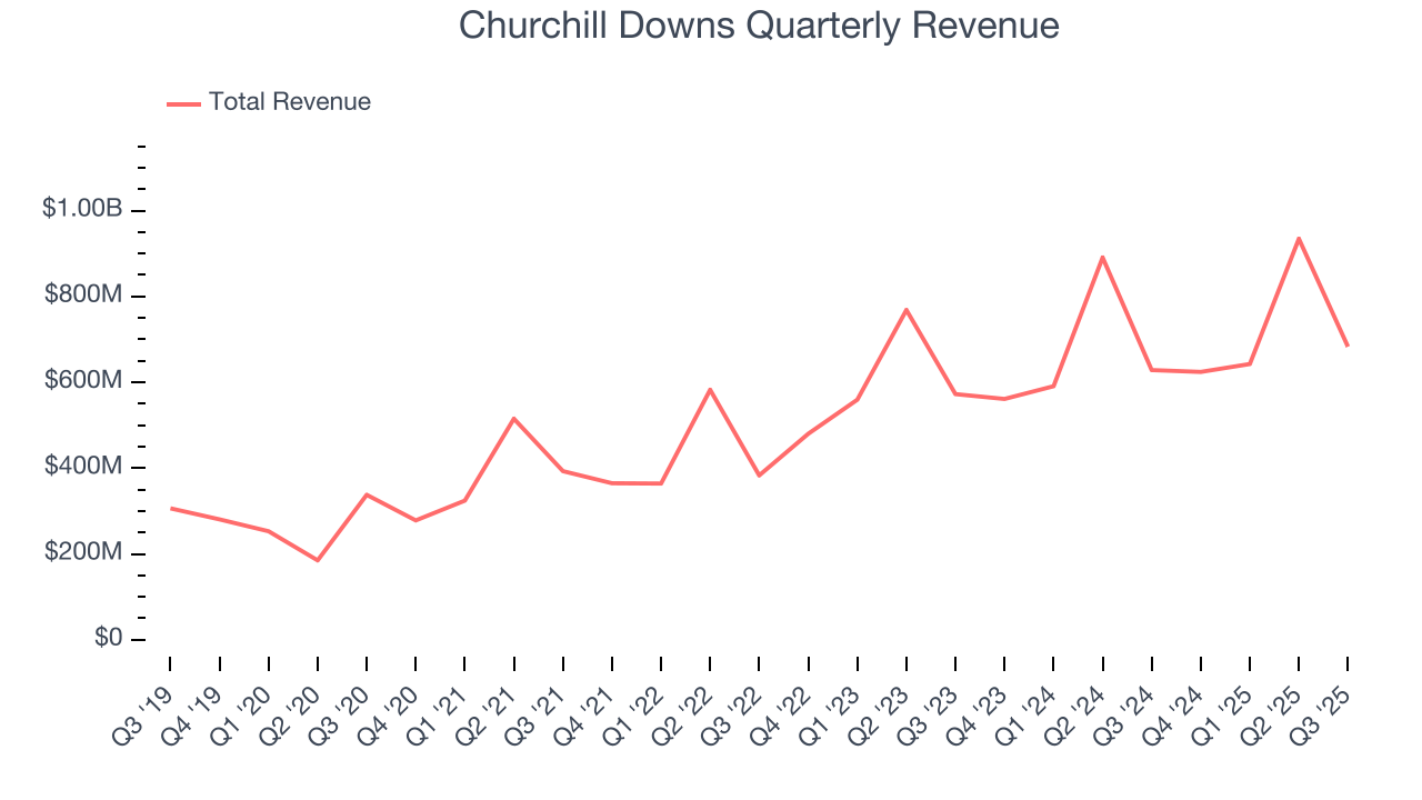 Churchill Downs Quarterly Revenue