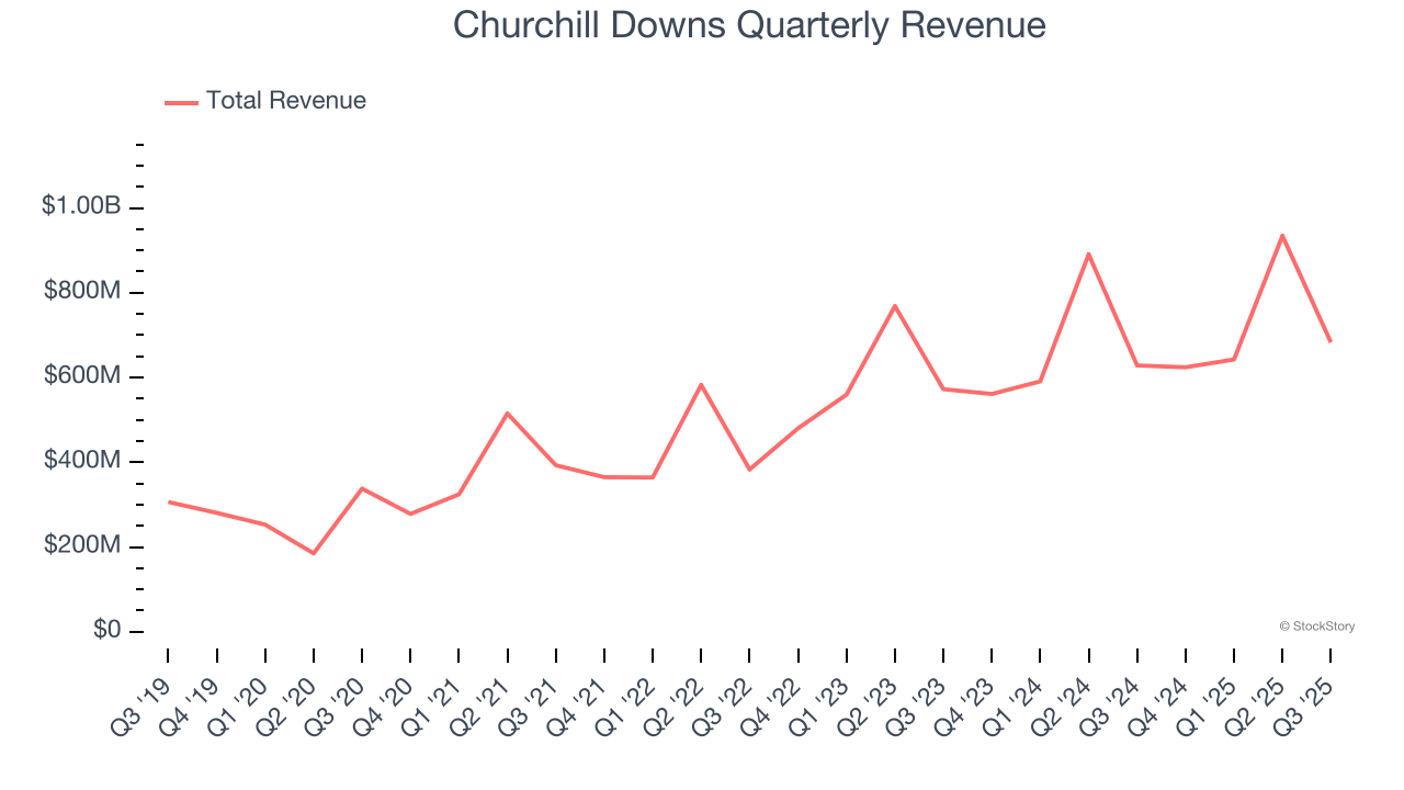 Churchill Downs Quarterly Revenue