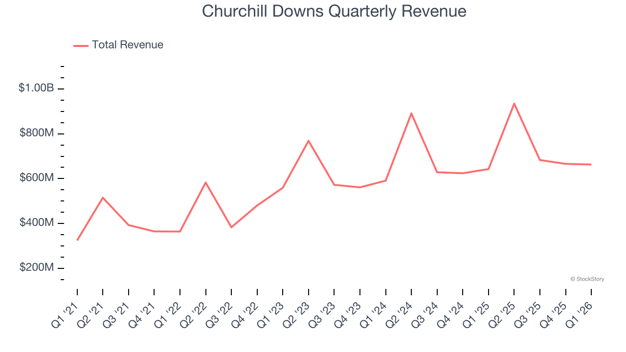 Churchill Downs Quarterly Revenue