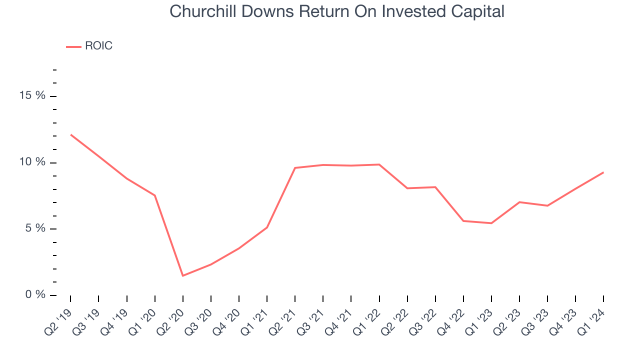 Churchill Downs Return On Invested Capital
