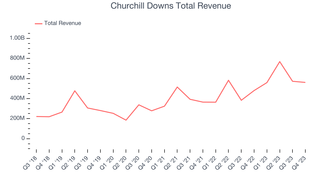 Churchill Downs Total Revenue