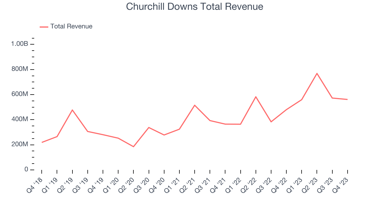 Churchill Downs Total Revenue