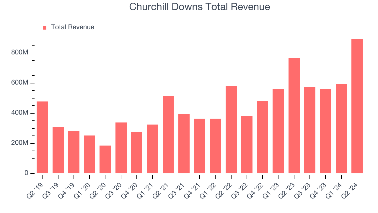 Churchill Downs Total Revenue