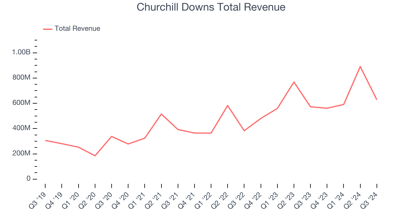 Churchill Downs Total Revenue