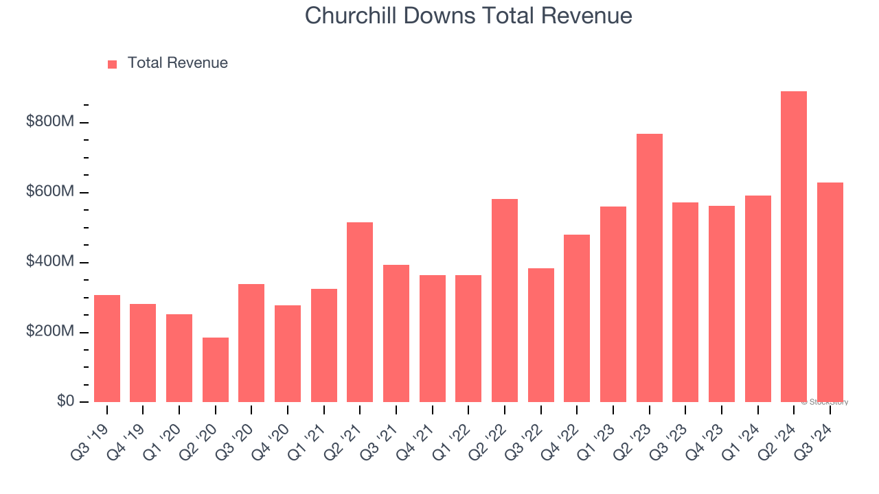 Churchill Downs Total Revenue