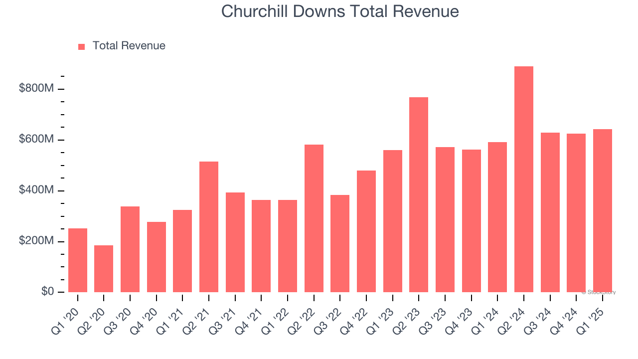Churchill Downs Total Revenue