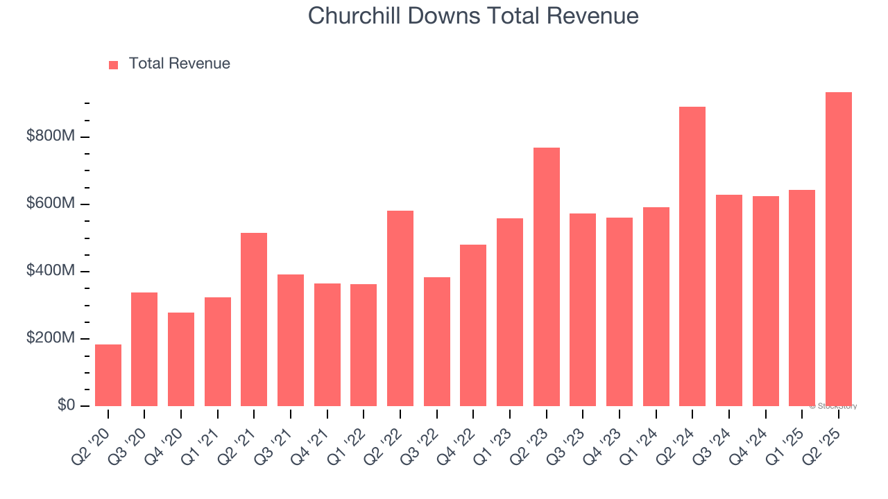 Churchill Downs Total Revenue