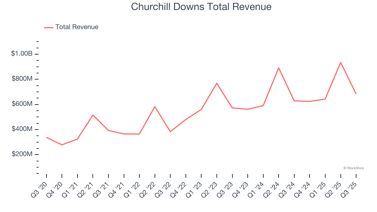 Churchill Downs Total Revenue