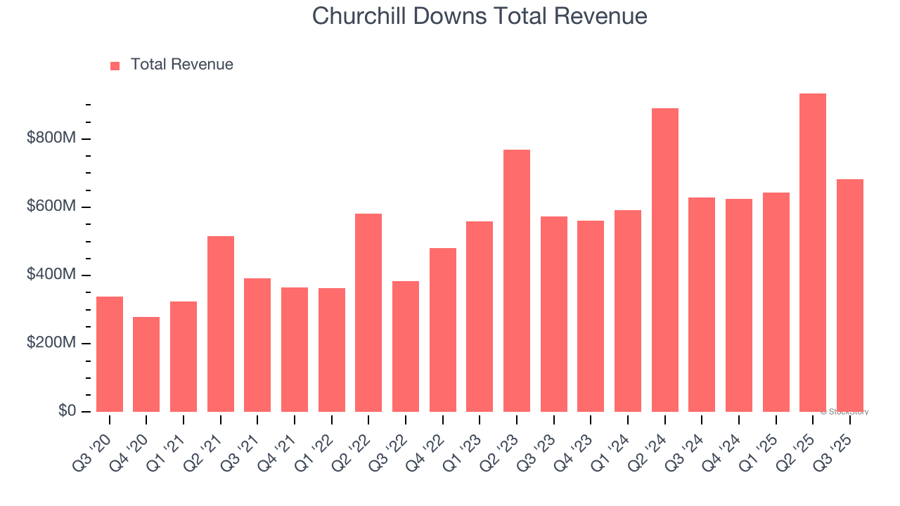 Churchill Downs Total Revenue