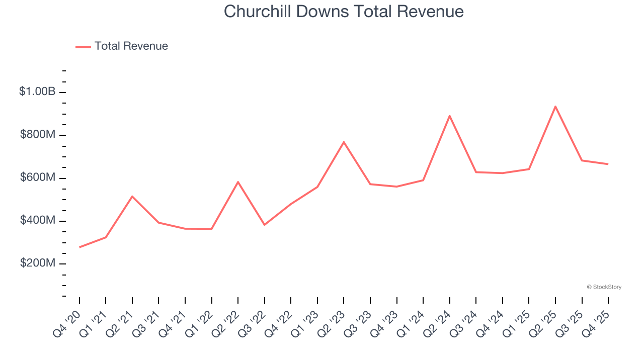 Churchill Downs Total Revenue