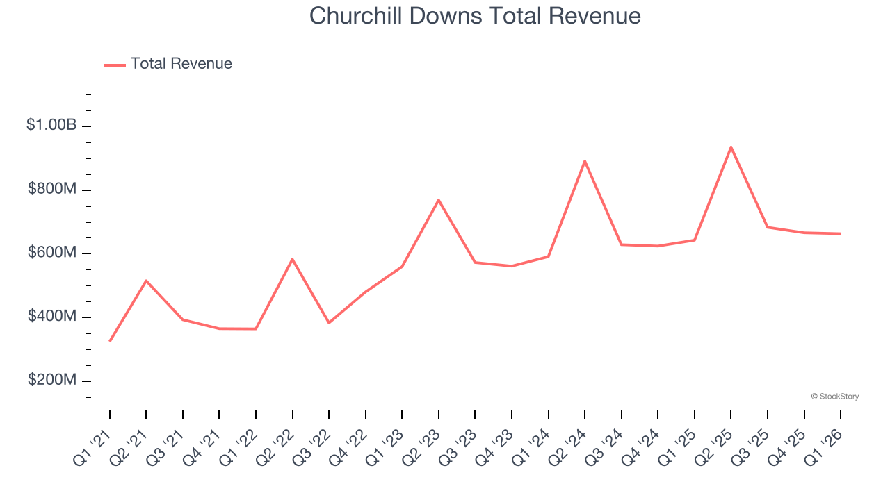Churchill Downs Total Revenue