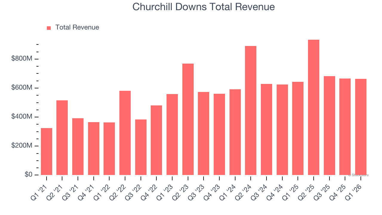 Churchill Downs Total Revenue