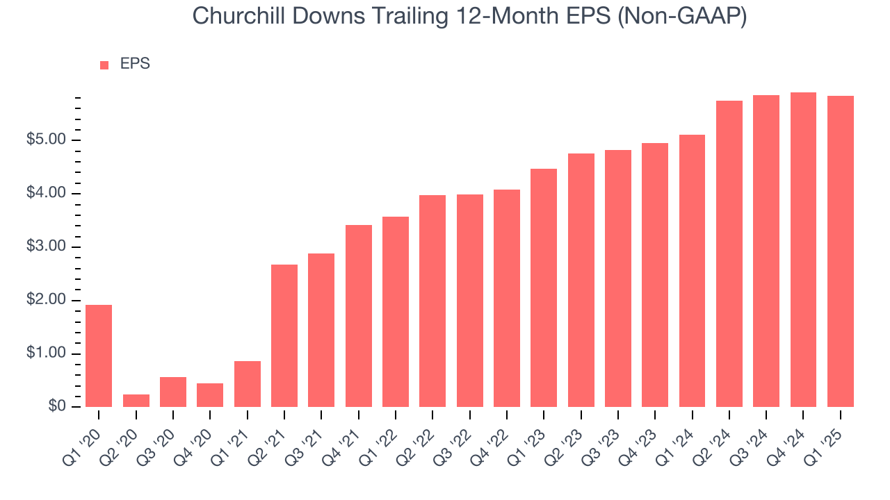 Churchill Downs Trailing 12-Month EPS (Non-GAAP)