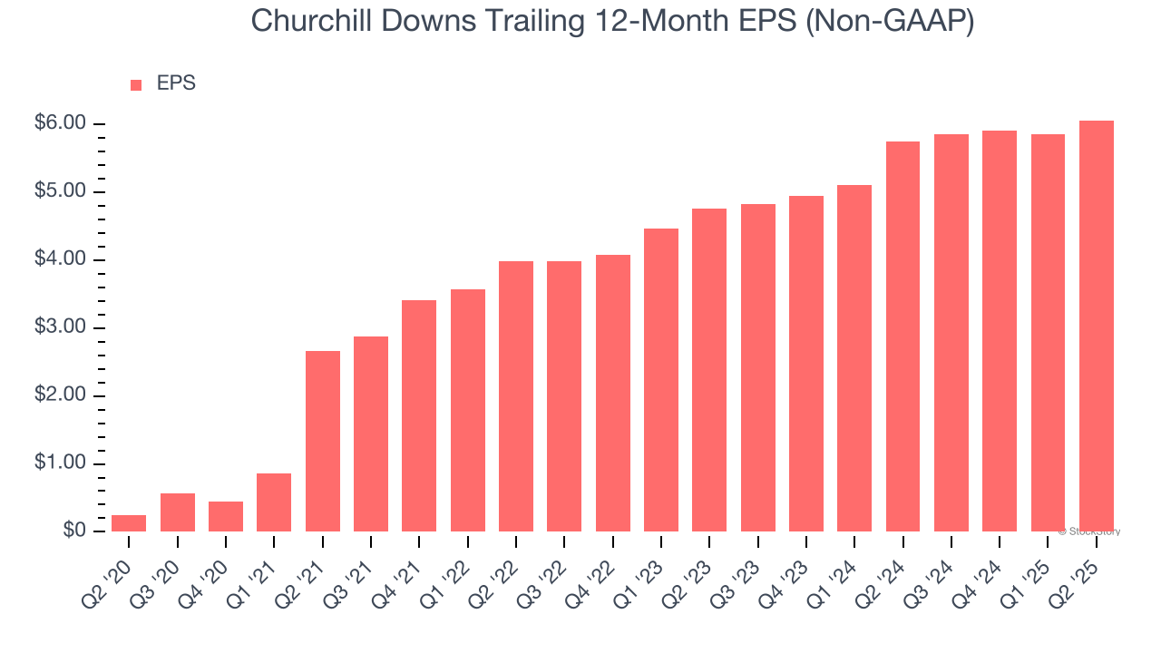 Churchill Downs Trailing 12-Month EPS (Non-GAAP)