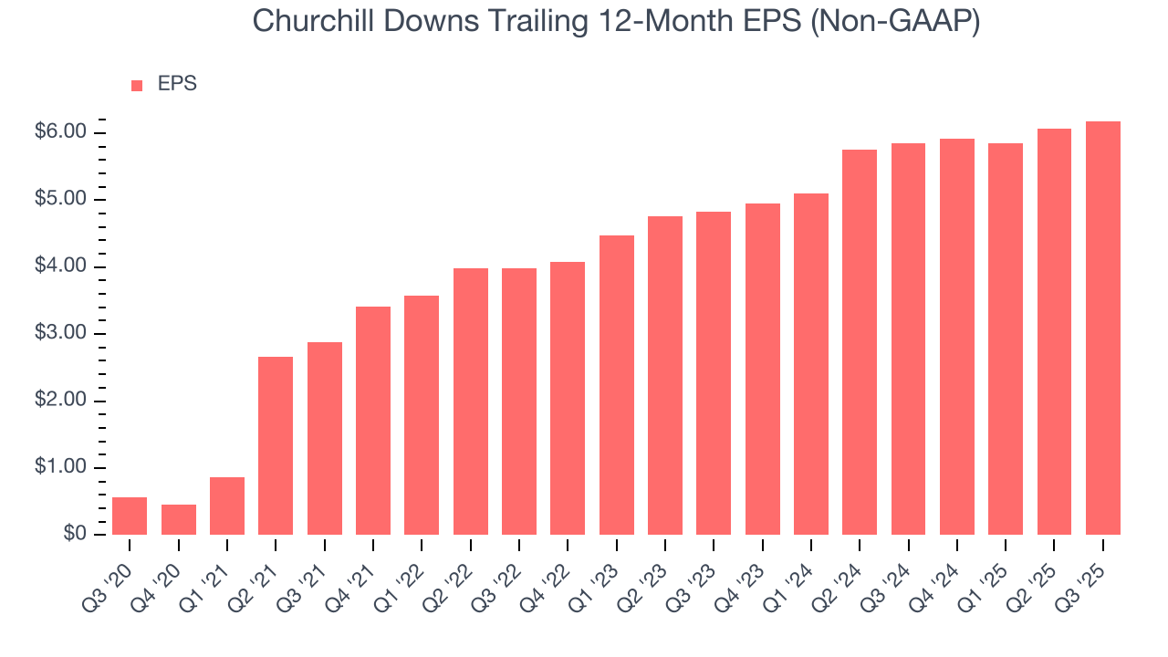 Churchill Downs Trailing 12-Month EPS (Non-GAAP)