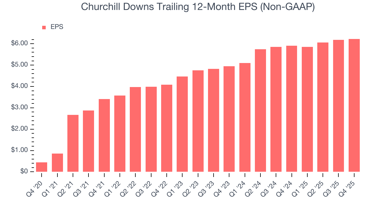 Churchill Downs Trailing 12-Month EPS (Non-GAAP)