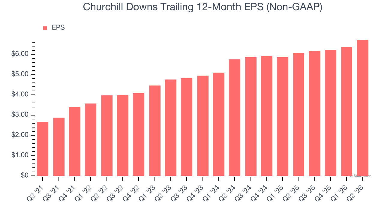 Churchill Downs Trailing 12-Month EPS (Non-GAAP)