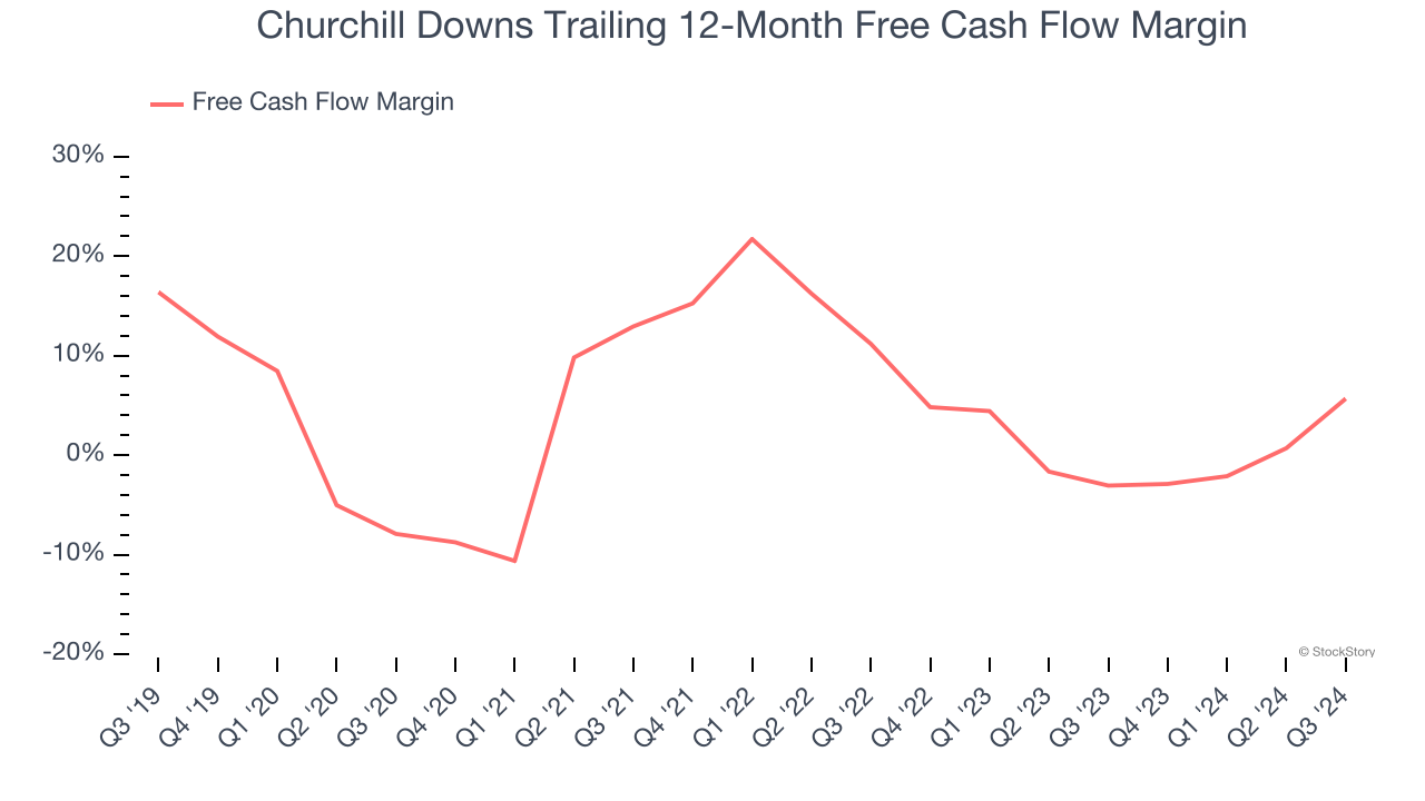 Churchill Downs Trailing 12-Month Free Cash Flow Margin