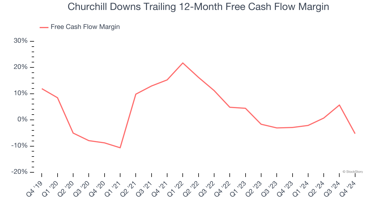 Churchill Downs Trailing 12-Month Free Cash Flow Margin