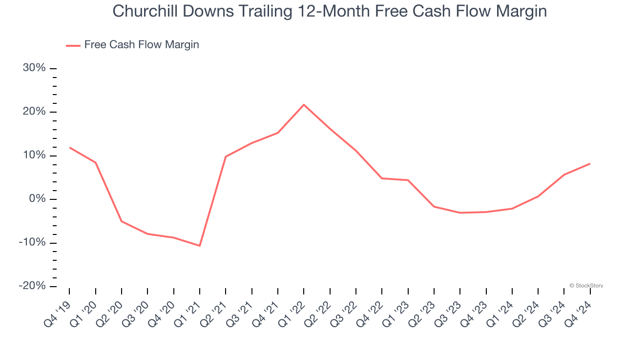 Churchill Downs Trailing 12-Month Free Cash Flow Margin