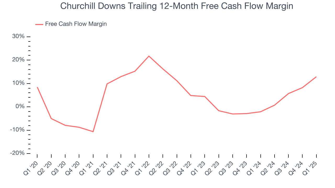 Churchill Downs Trailing 12-Month Free Cash Flow Margin