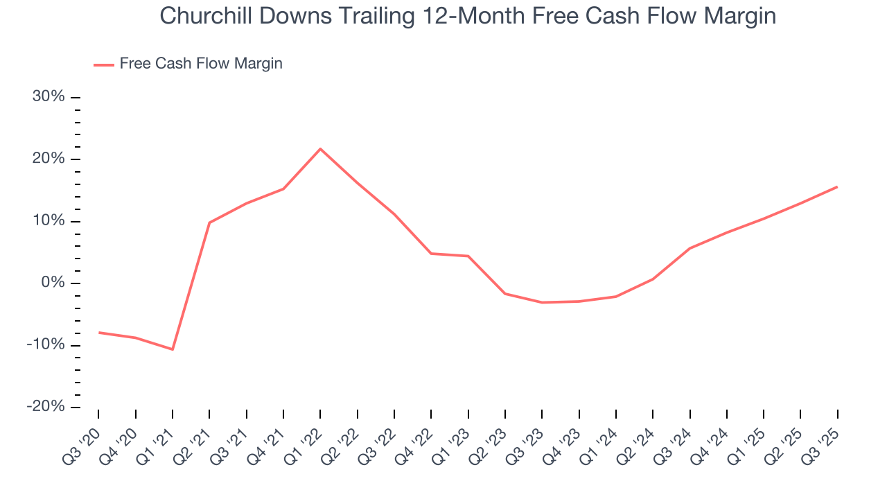 Churchill Downs Trailing 12-Month Free Cash Flow Margin